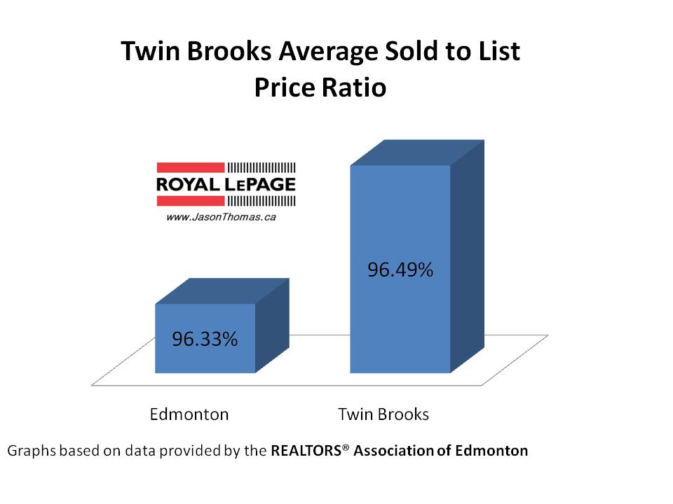 Twin Brooks real estate average sold to list price ratio Edmonton